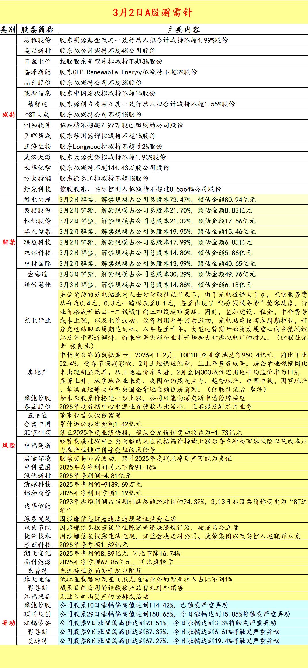 2026.3.2 A股拟减持，解禁，异动，风险警示
