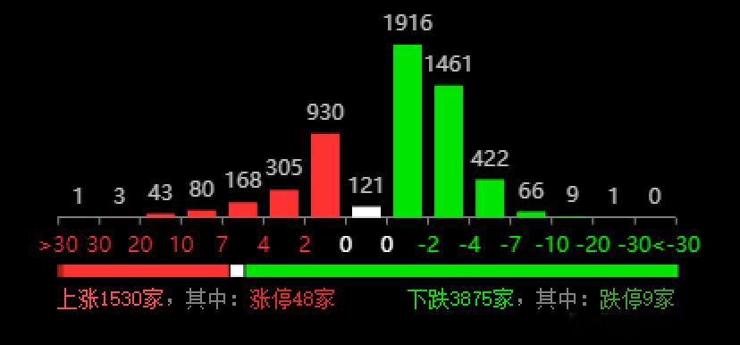在昨天振幅100多点，及日韩大涨的情况下，估计没有人会想到大A会低开，但现实就是