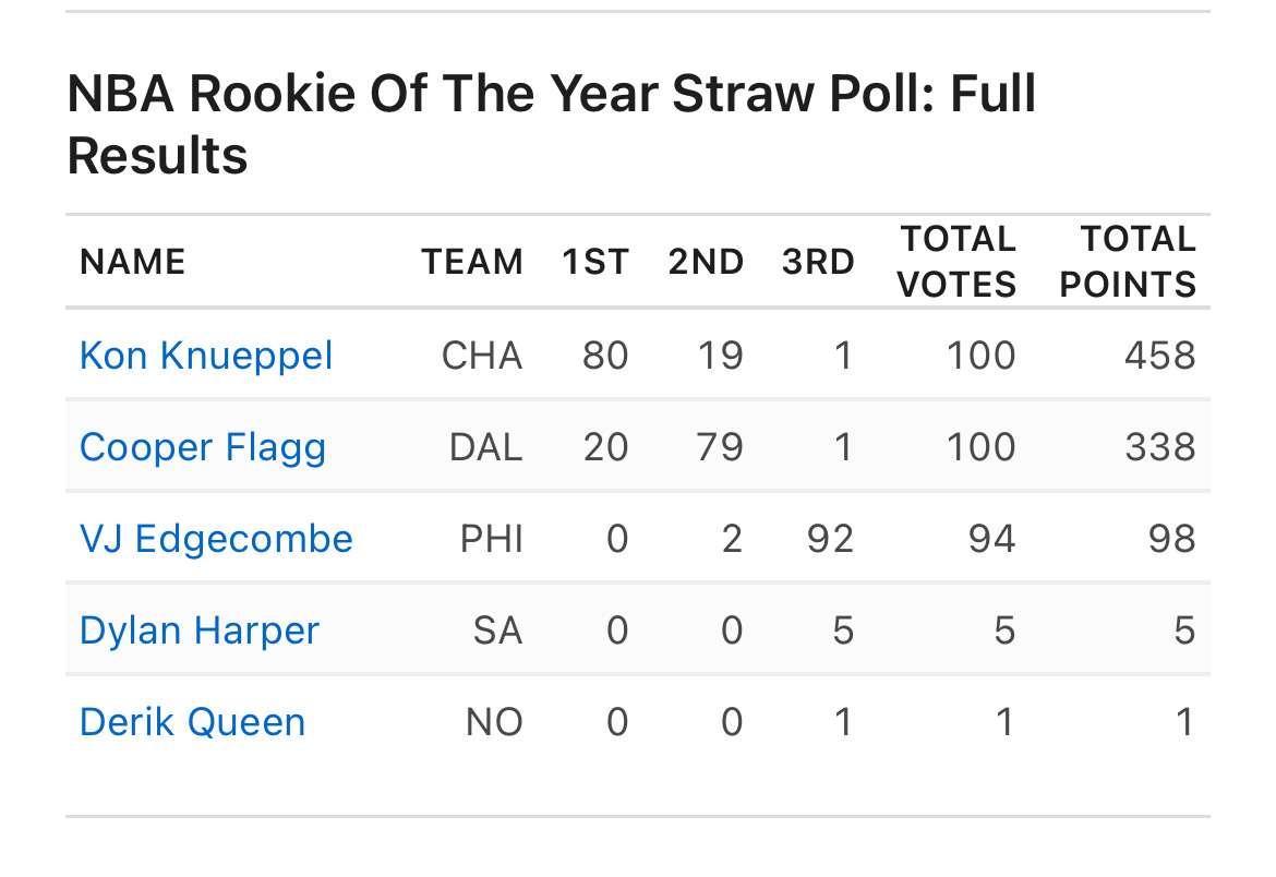 ESPN邀请100位媒体人模拟投票最佳新秀：克努佩尔80张第一选票，弗拉格20张