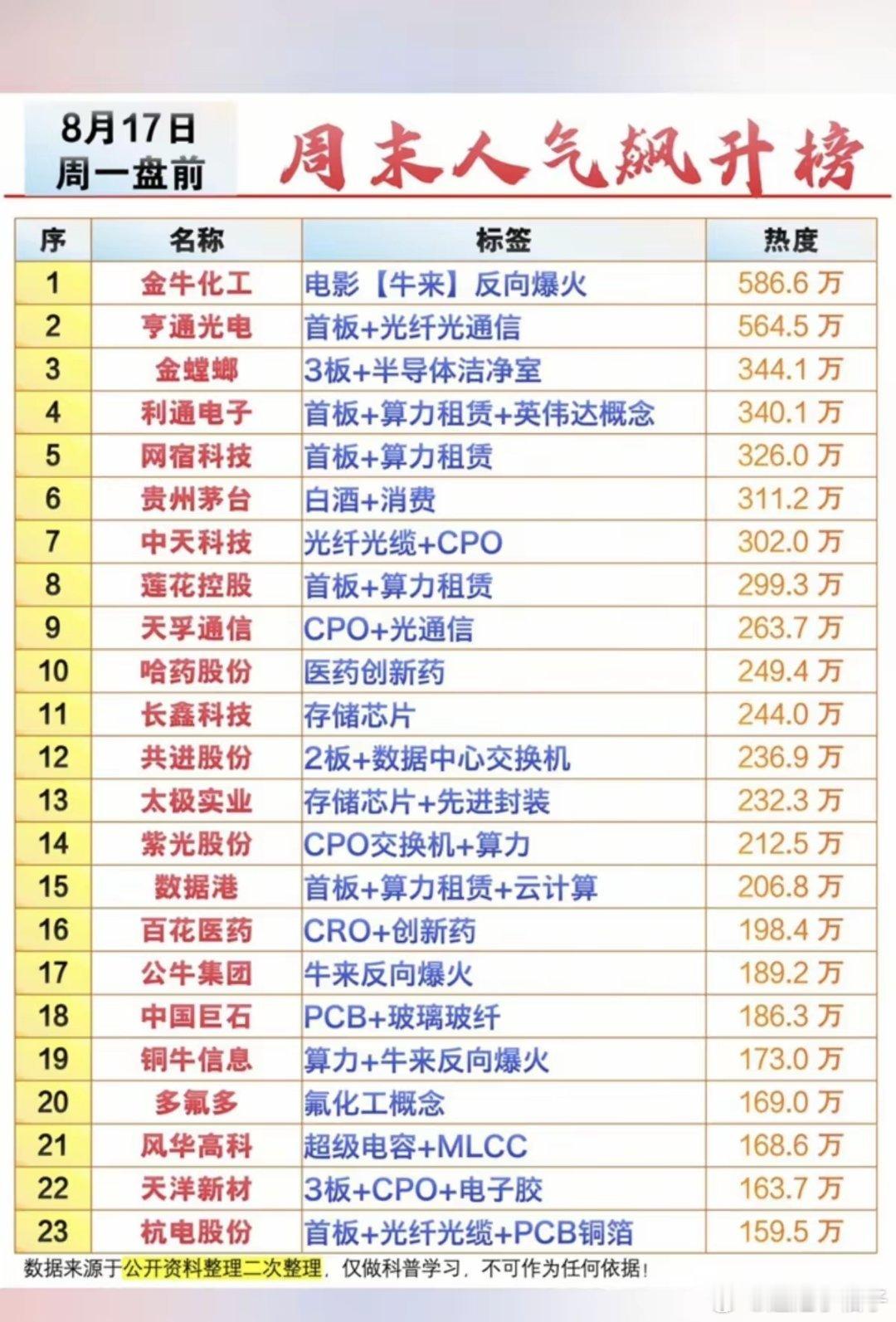 8.16周日  市场热点方向+人气排行榜！1.光纤光通信2.算力租赁+英伟达概念