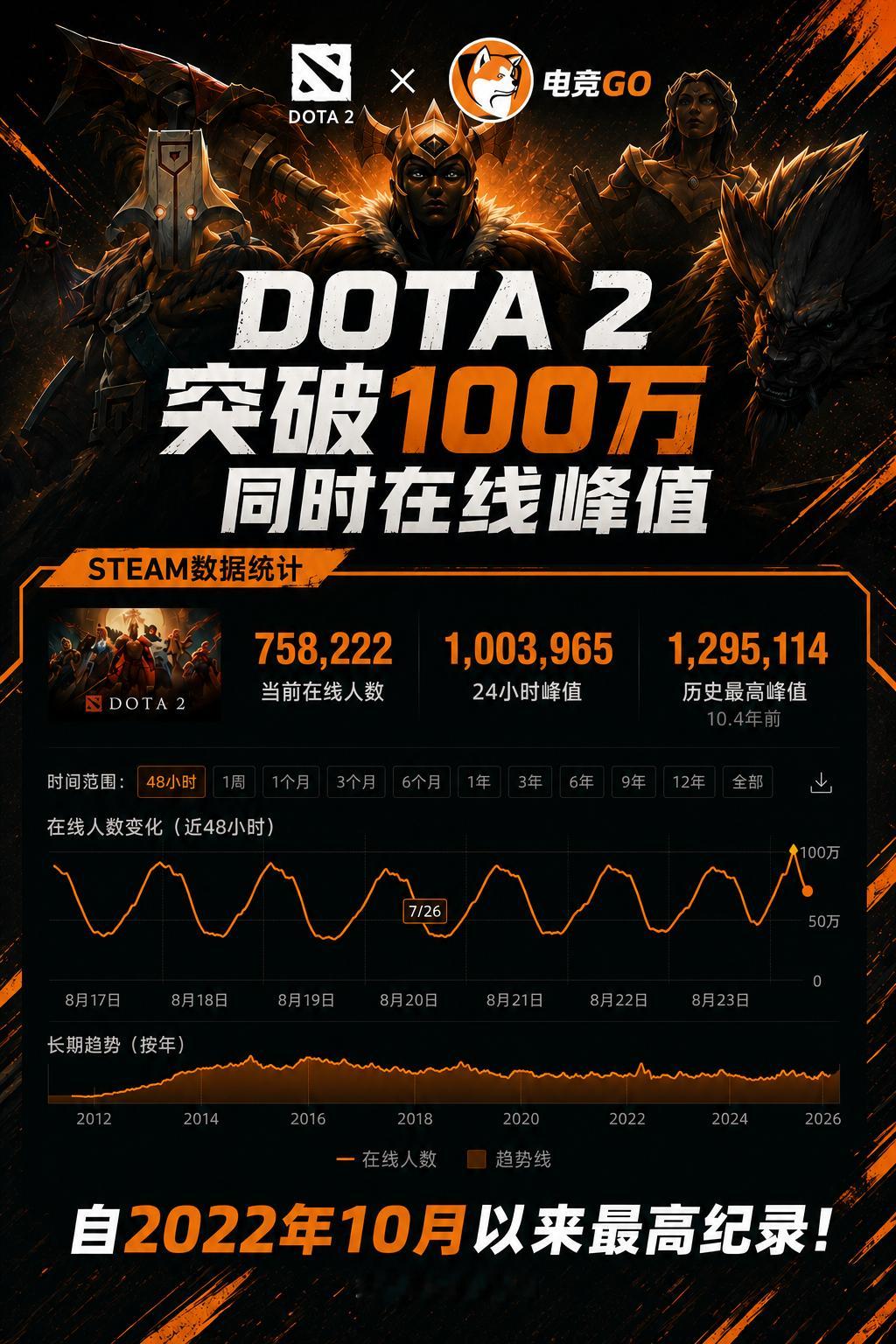 Ti效应就是厉害，客户端dota2玩家峰值再次超过一百万(1,003,965)人