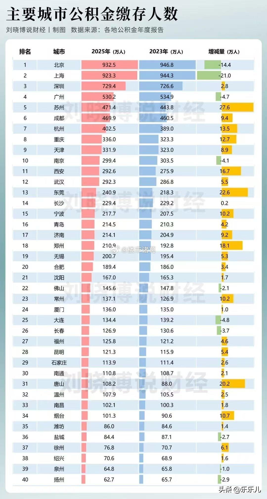 40个经济总量较大城市，在2023年到2025年间缴存公积金人数的变化：