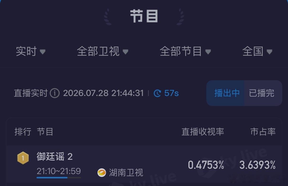 御廷谣收视第一陈哲远吴谨言新剧收视率吴谨言全新塑造孟廷辉，从孤女逆袭三元及第女状