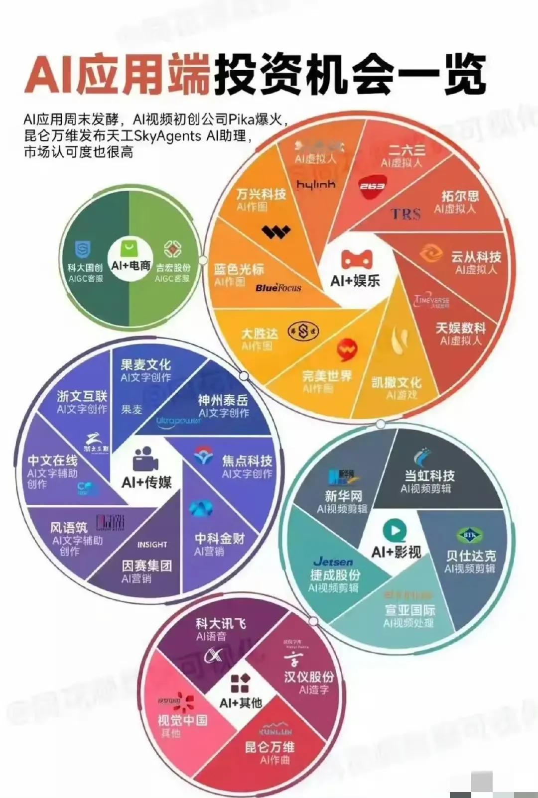 AI应用端企业概念 ​​​
仅供参考 冬日生活打卡季 
​