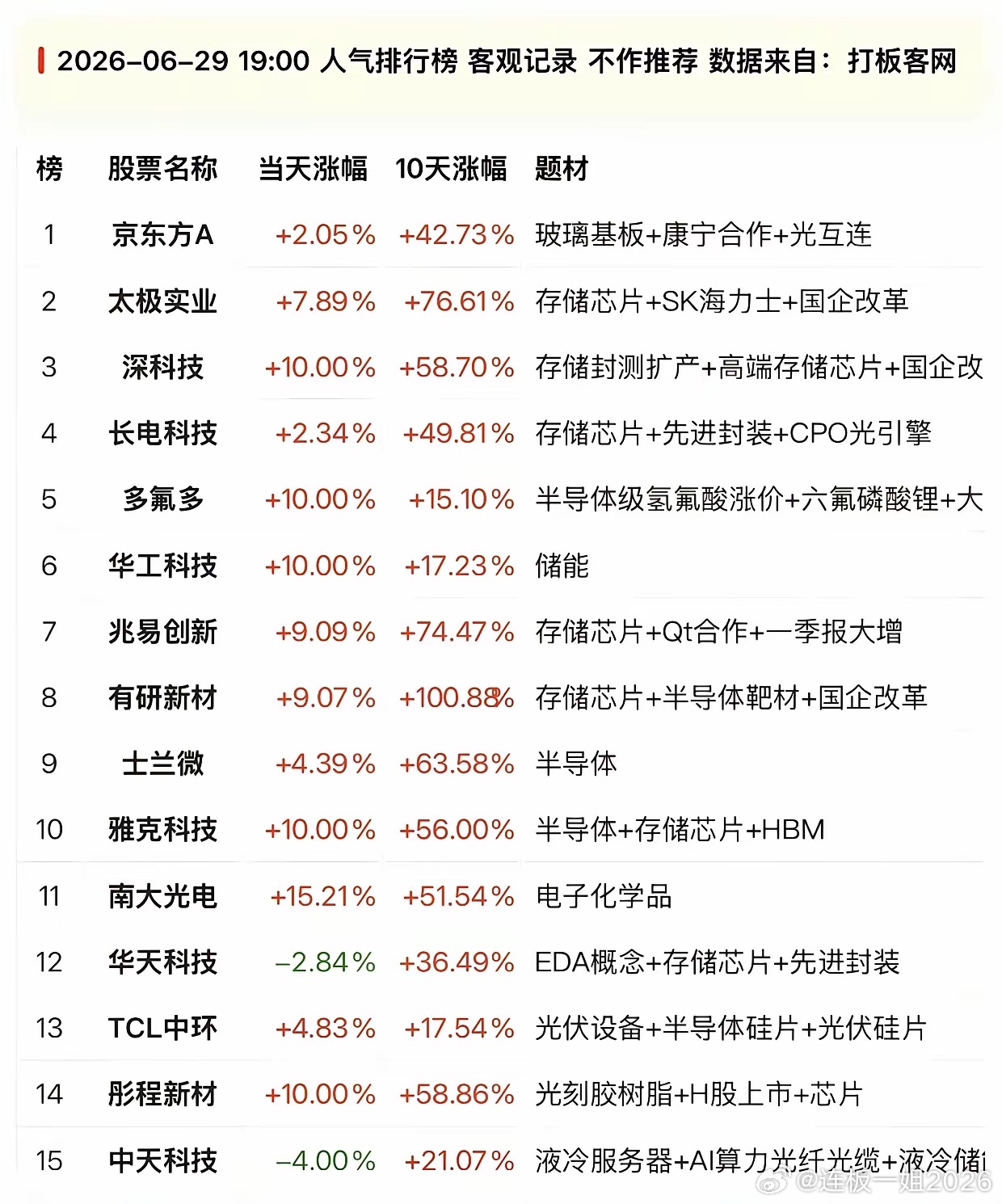 半导体热度拉满！6.29晚间人气榜单，龙头连续冲高翻倍在即A股资金抱团方向已经明