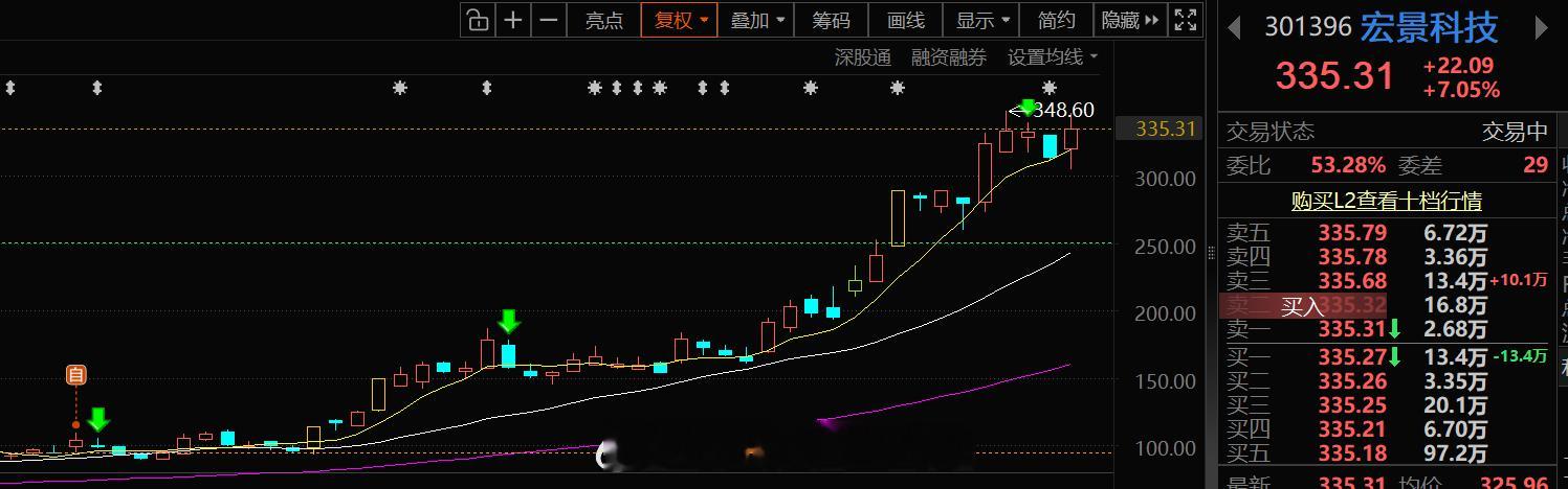 自选之后的一些股的表现太扎心，华盛昌还要翻倍？ 
