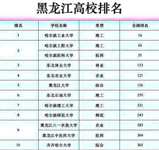 黑龙江省
最为顶尖的10所高校：东北林业大学第3，黑龙江大学第5，齐齐哈尔大学成