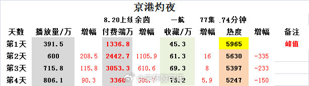 《京港灼夜》余茵 一航上线4天数据📺806.1🧧3360⭐75.2🔥524