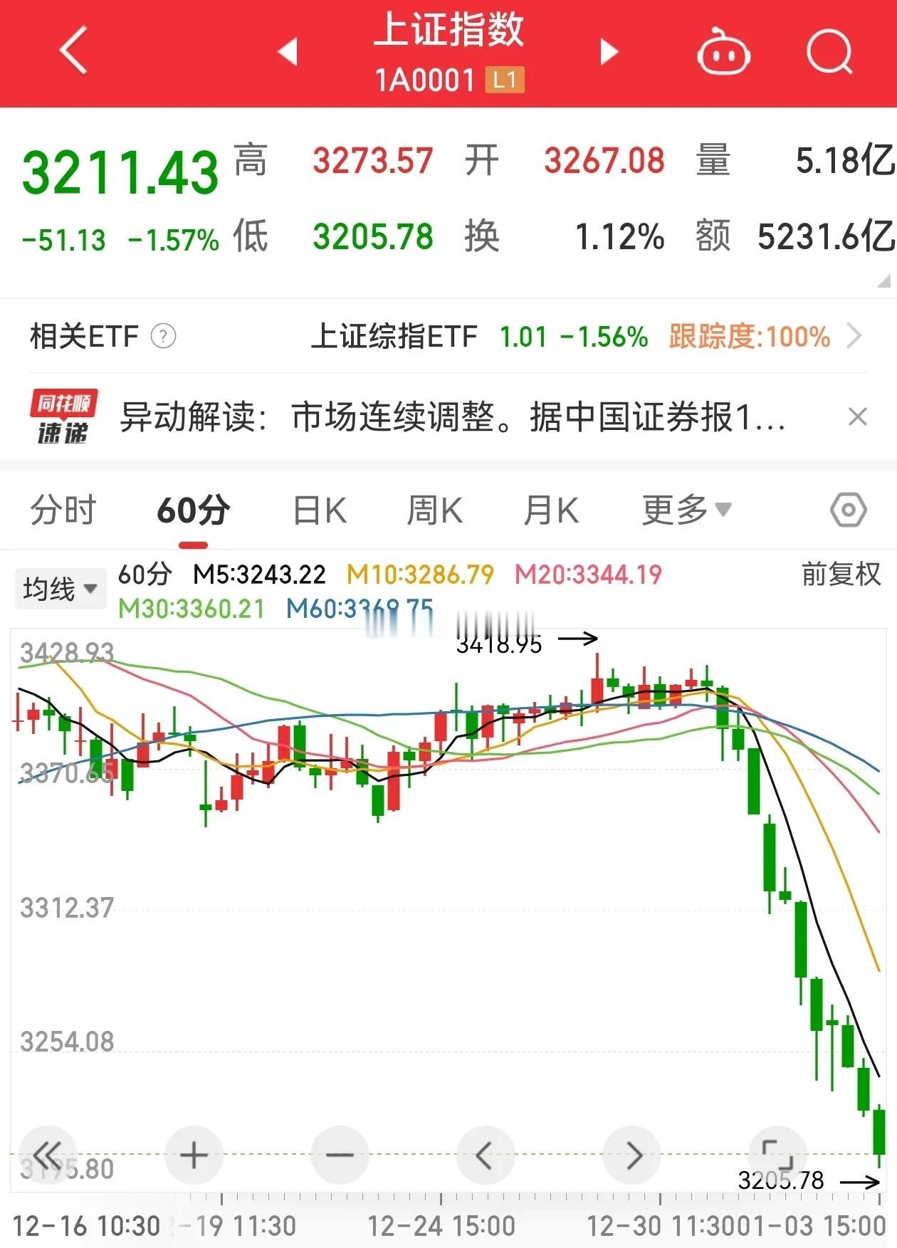 2025年1月6日投资策略1、股市上周连续放量暴跌，连续击穿下部支撑，空头力量很
