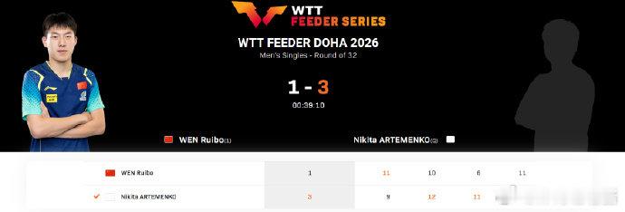 温瑞博1比3尼基塔2026WTT支线赛多哈站男单，温瑞博1-3不敌中立运动员尼基