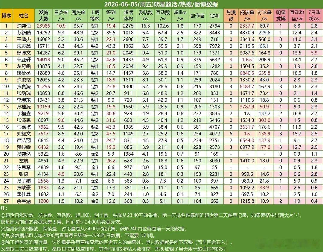 6.5楼内超话数据陈奕恒☝🏻苏新皓✌🏻王橹杰第三 
