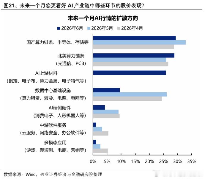 未来一个月 AI 产业链热点 