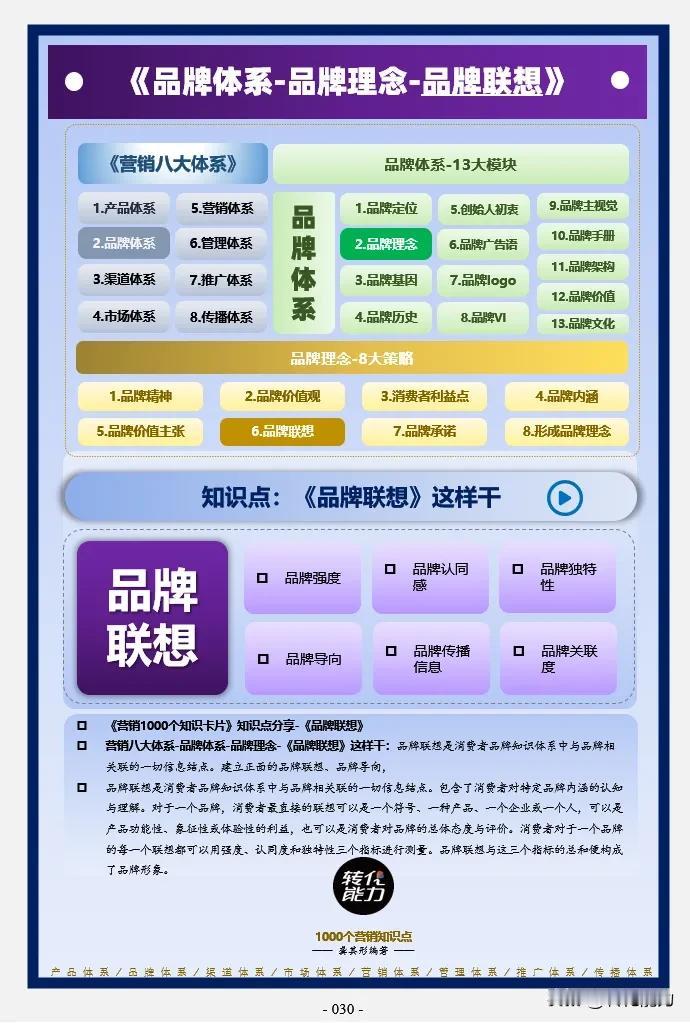品牌体系思维导图～ 2～ 品牌理念～品牌联想》
每日《营销思维导图​​​​​​​