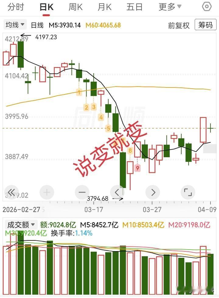 4.9收评，特朗普像疯子反复不定，大盘说变就变！

昨天我预测今天大盘会上涨的前