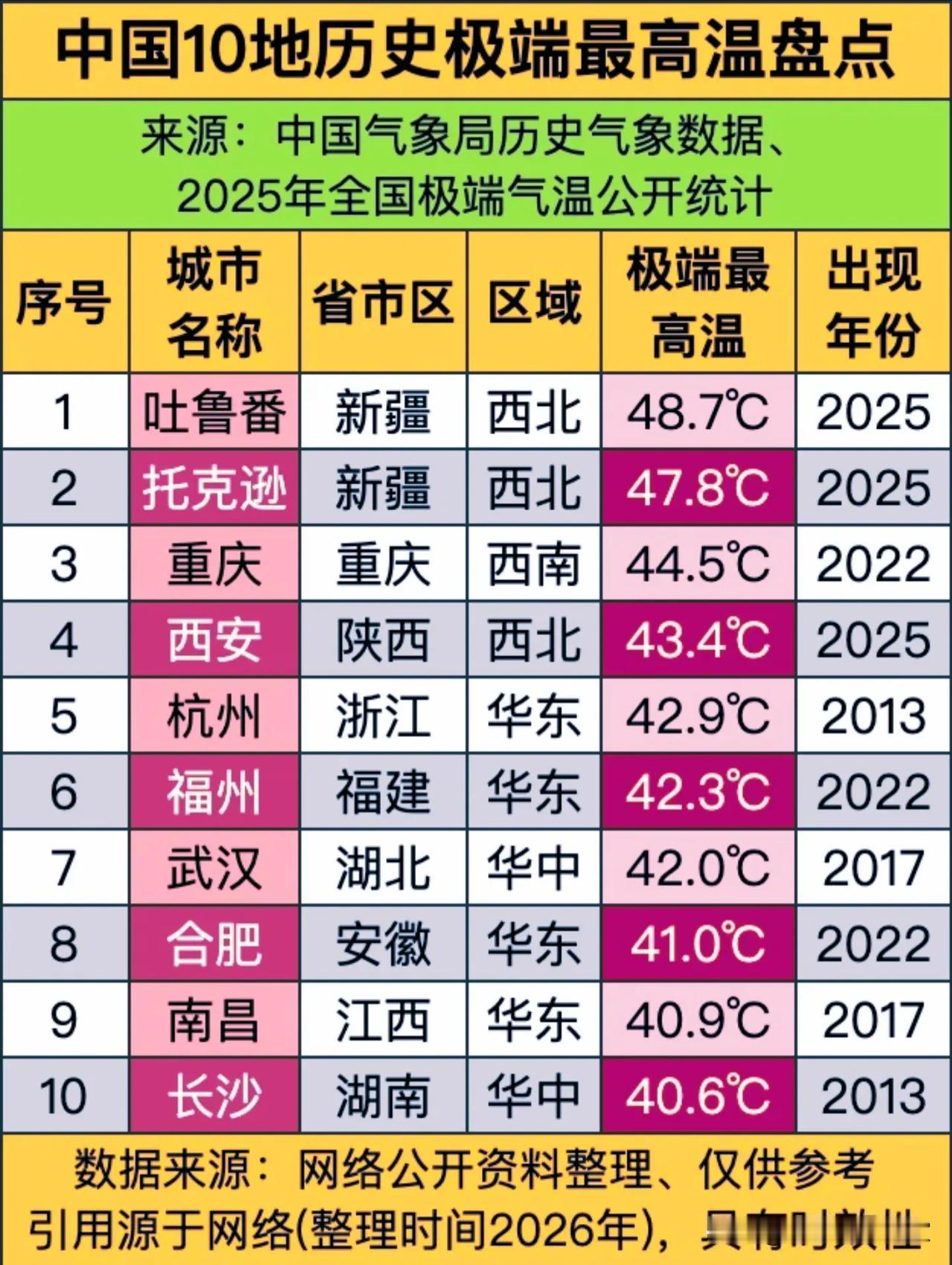 全国10城历史极端高温盘点：西北碾压南方火炉，2025年多地刷新百年极值🔥
 