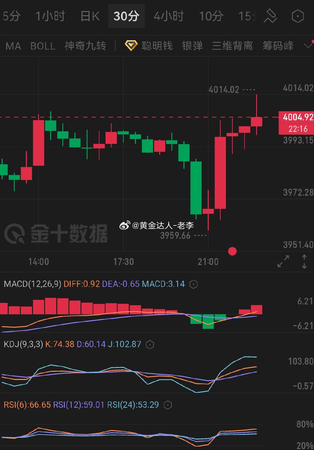 黄金  此前下探3959低点后走出强势反弹大阳线，价格回升至4004附近承压震荡
