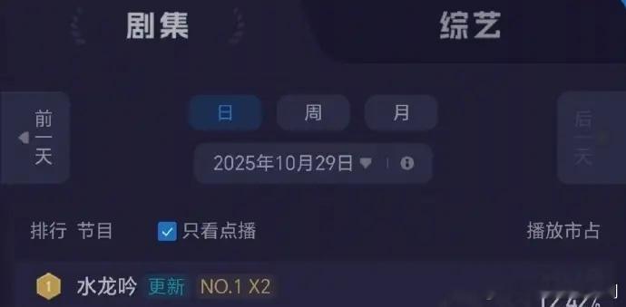 今天水龙吟再创辉煌，双榜齐夺第一，感谢大家一路陪伴 ​​​