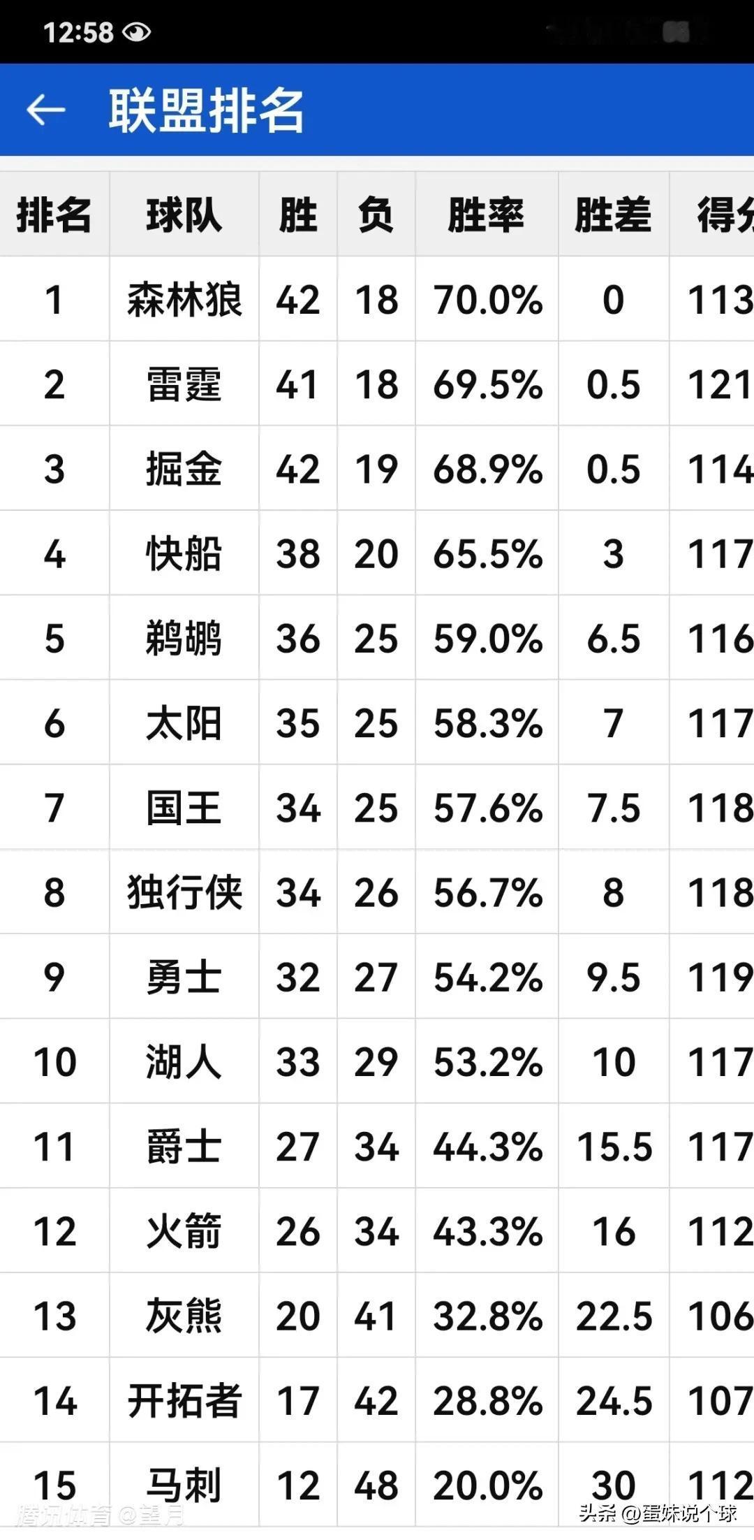 西部常规赛排名最终预测！

1、雷霆，2掘金，3、森林狼，4、快船，5、鹈鹕，6
