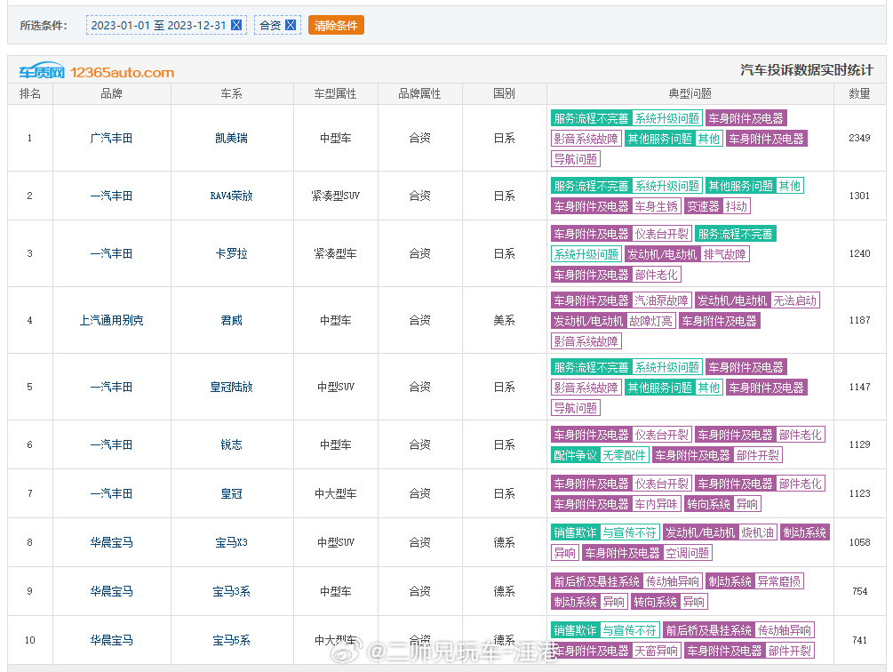 2023.01.01-2023.12.31合资车投诉数据统计，多少有些出乎意料~