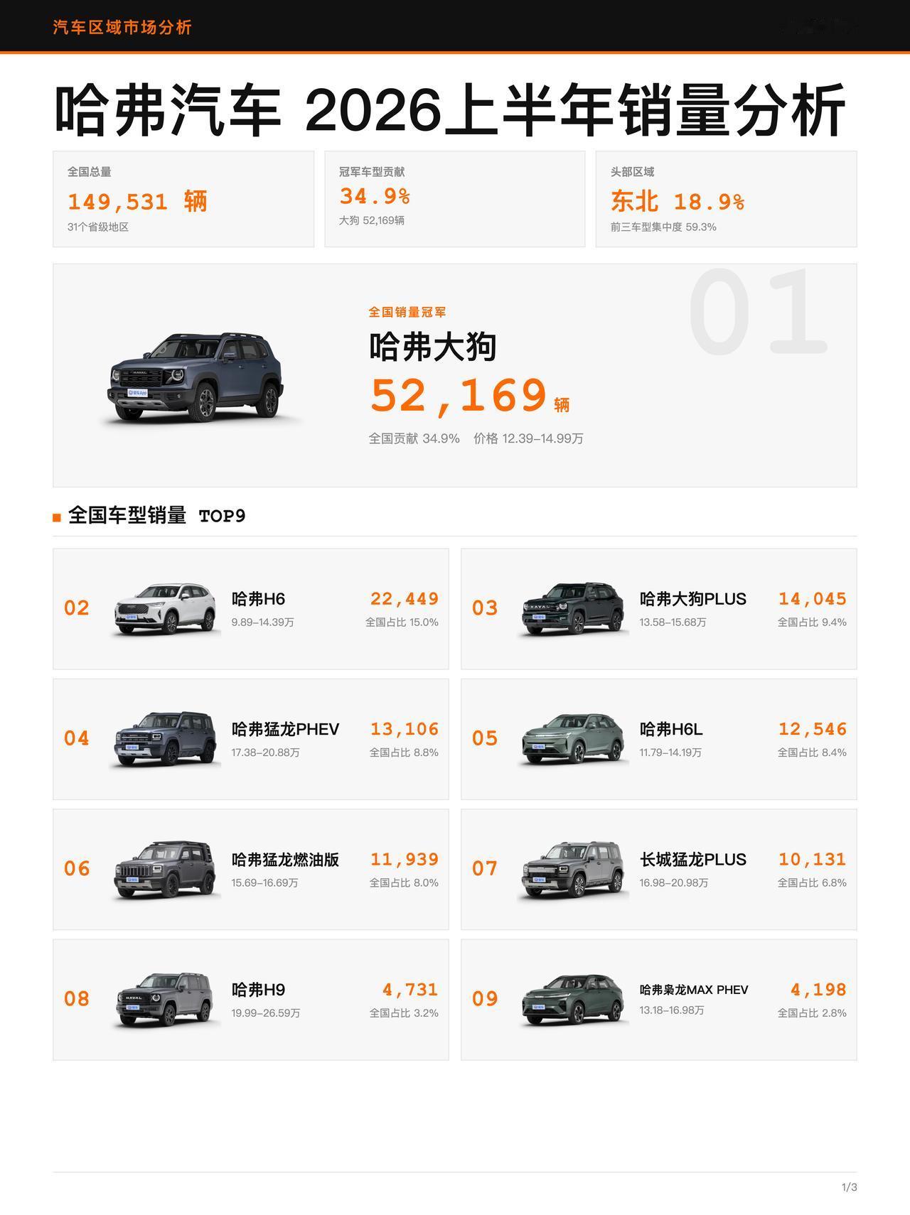 上半年哈弗价量同步？低价未必夺冠

📊
哈弗大狗全国销量 52,169 辆，哈