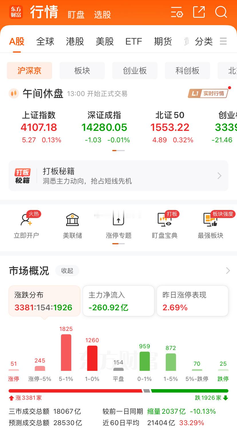 “老乡别走”的戏码继续上演，被A杀的虽然有点小动作，但不多。早盘缩量两千亿，全天