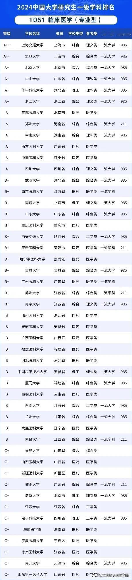 2024中国大学研究生一级学科：临床医学（专业型）的排名，来了！快来了解一下吧～