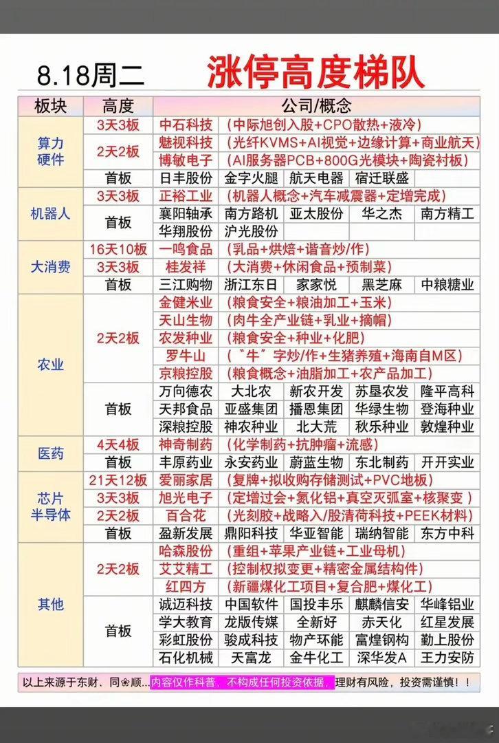 8.18周二  涨停板股票：题材+高度！算力硬件   7股涨停机器人      