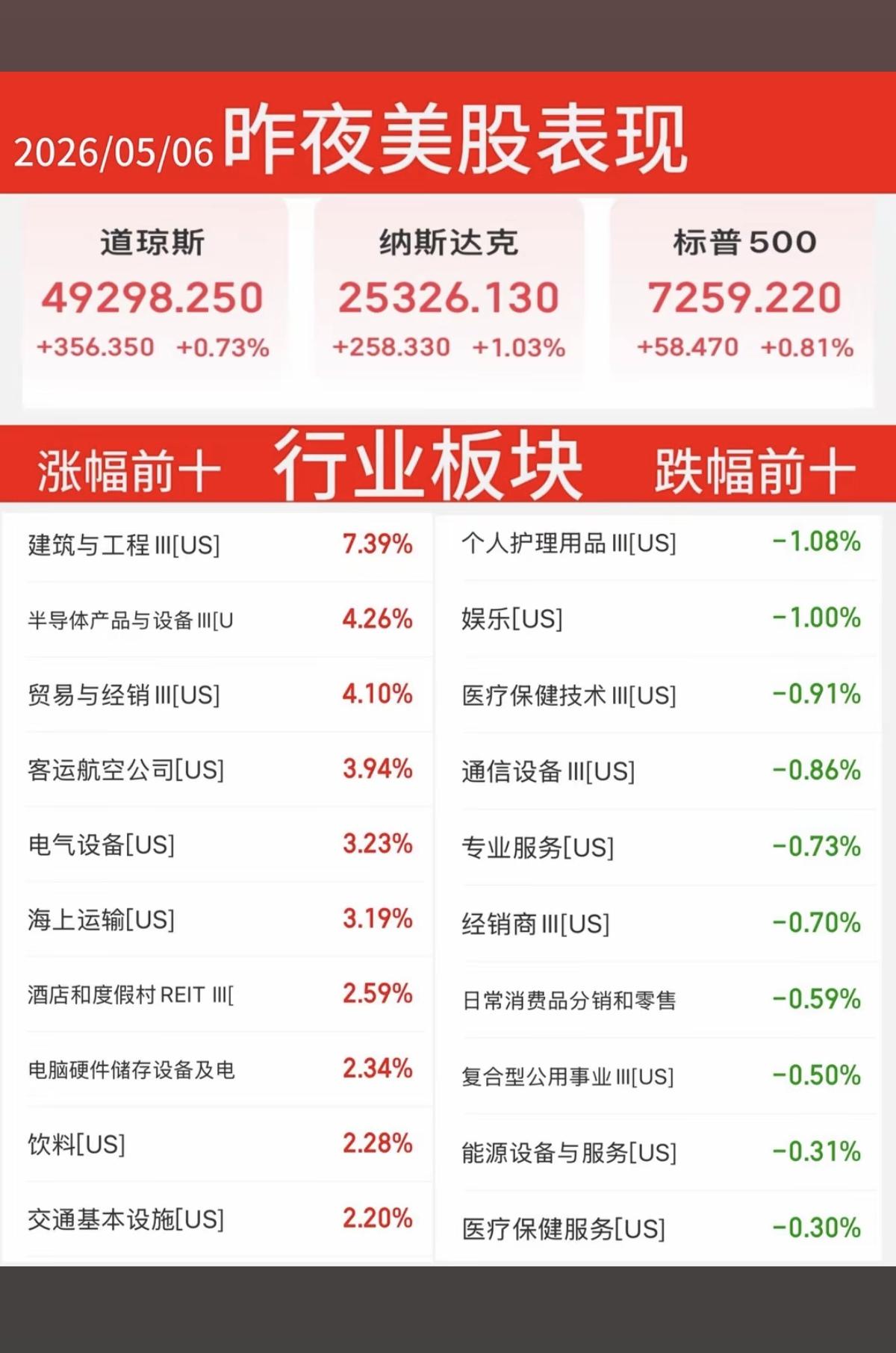 5.6周三  昨夜美股指数+题材股 表现！

涨幅靠前板块：
工程机械、半导体、