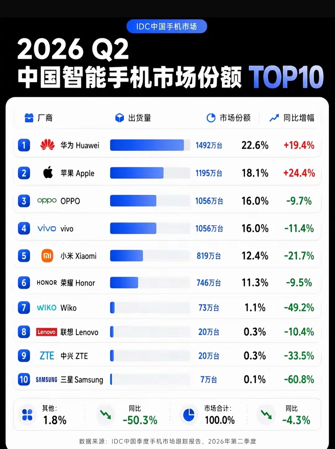 国内智能手机市场份额top10 
