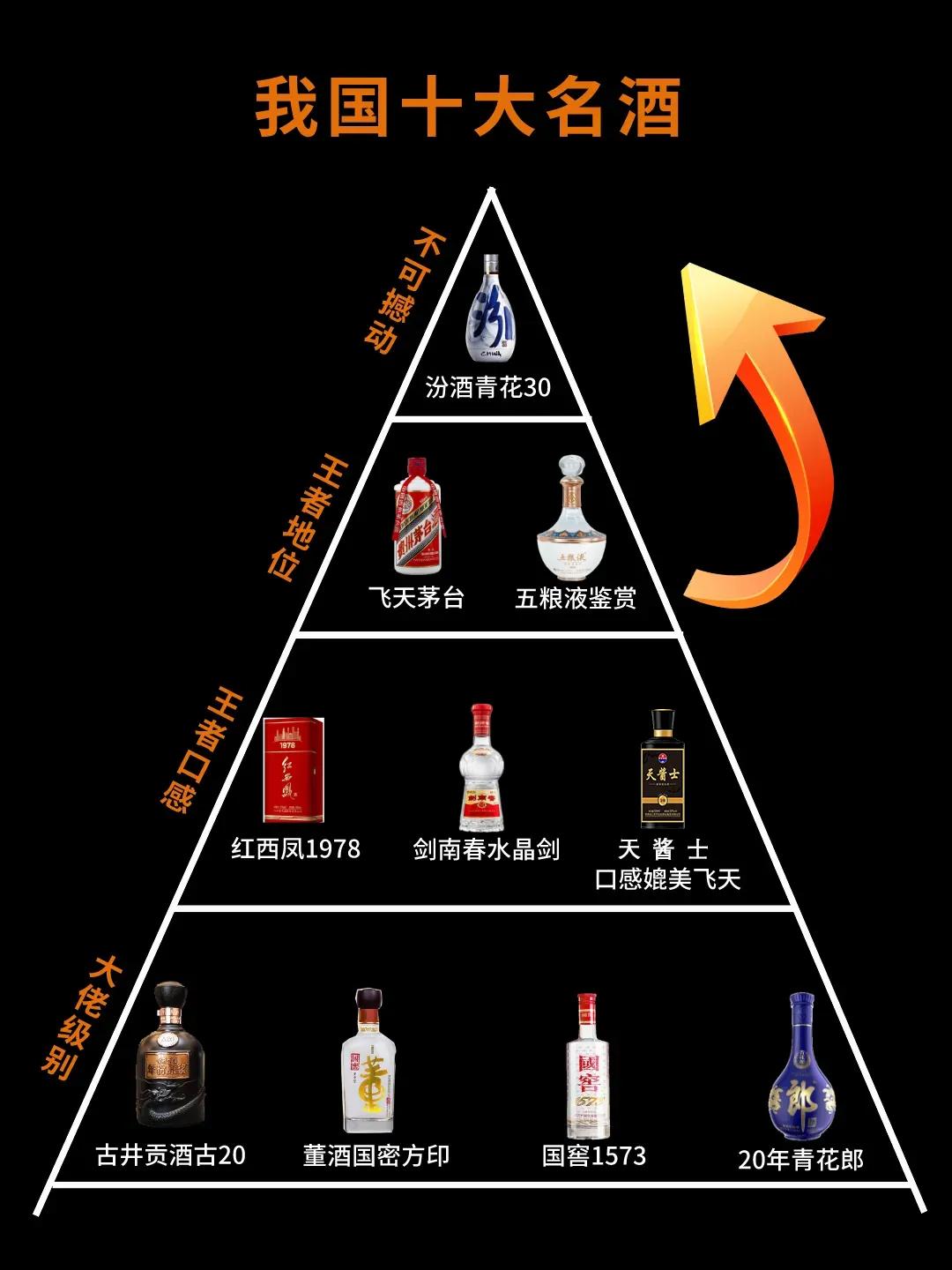 国内十大名酒，有你平时爱喝的吗？

No1：汾酒青花30
no2：飞天茅台
No