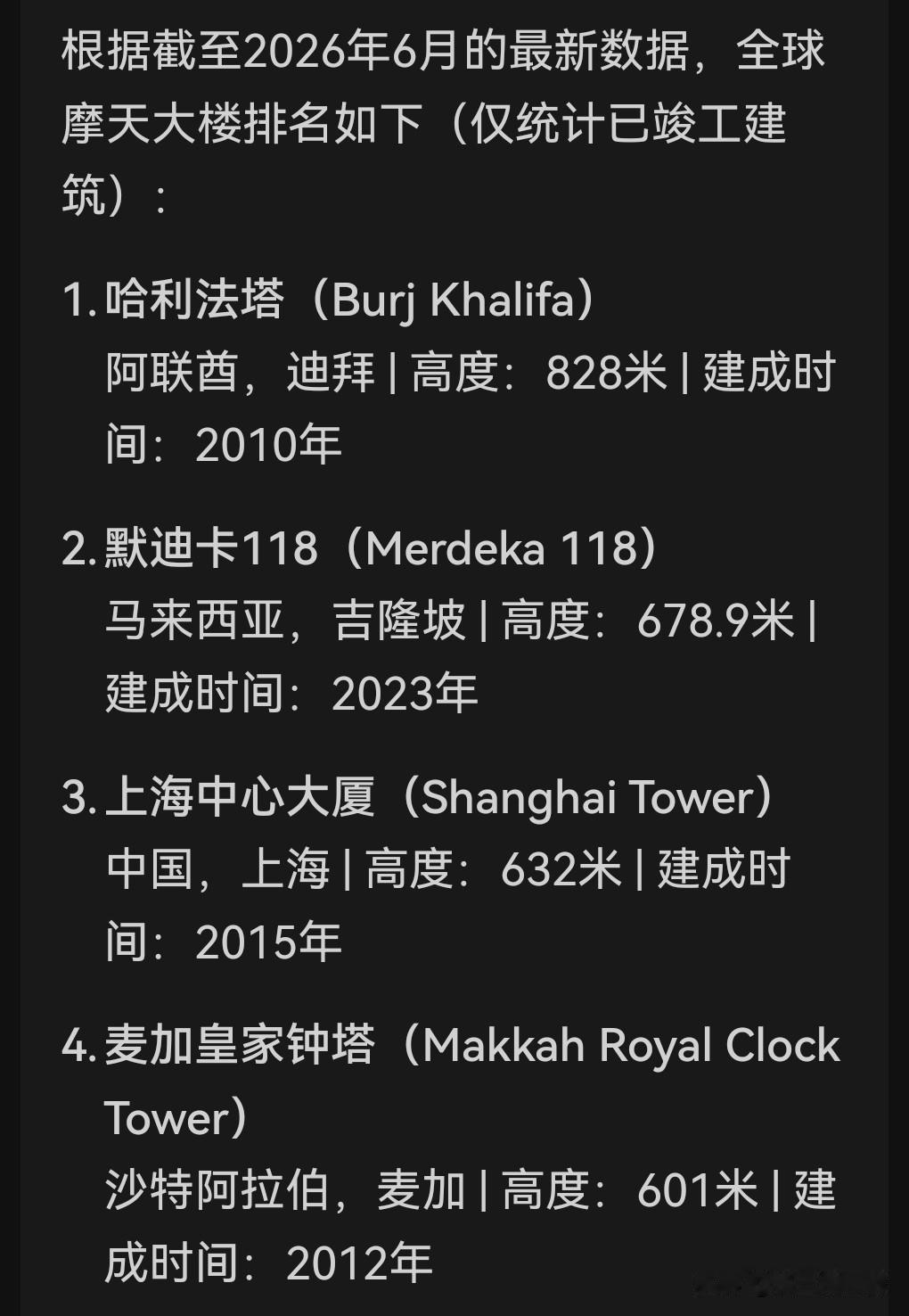 截止 2026 年 6 月， 全球20座最高建筑排名。中国高楼占了全球高楼总数的