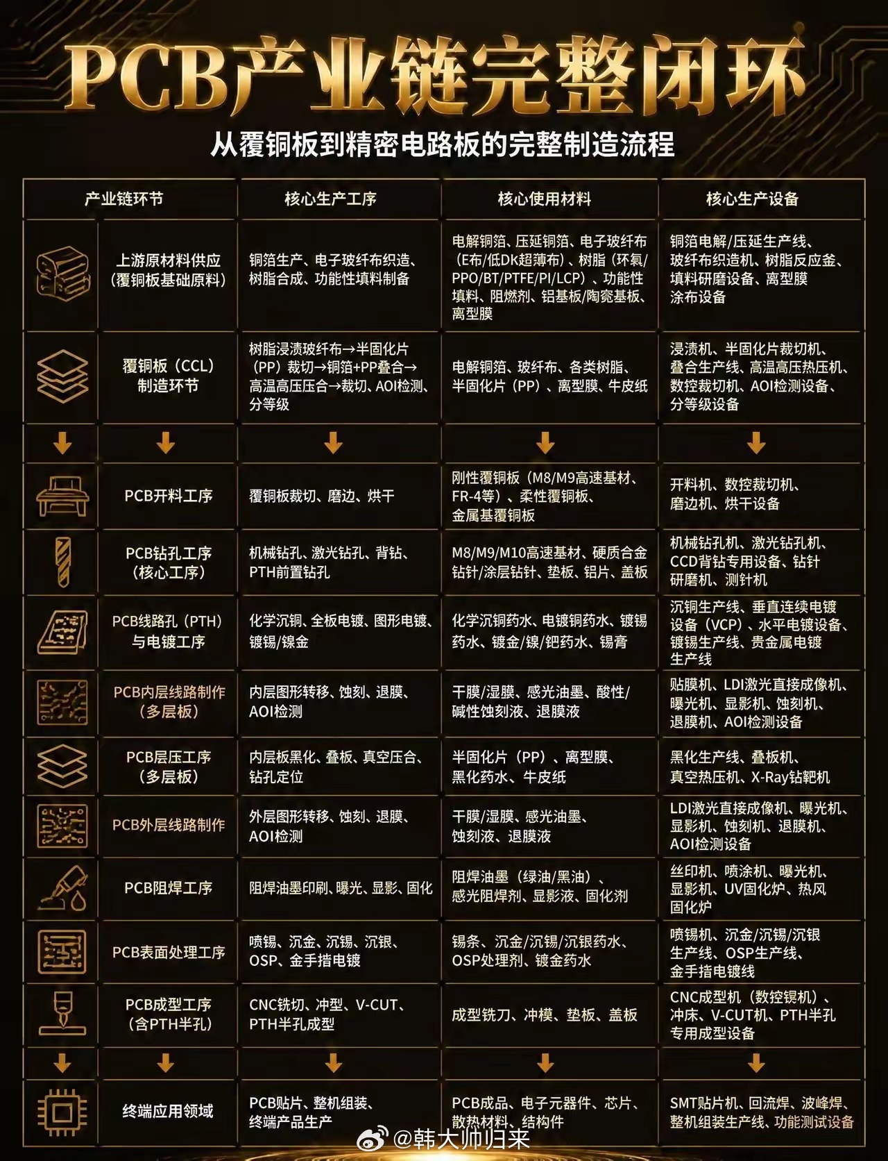 PCB 产业链全景拆解。你手机里的每一块主板、你车里的每一颗域控制器、AI 服务