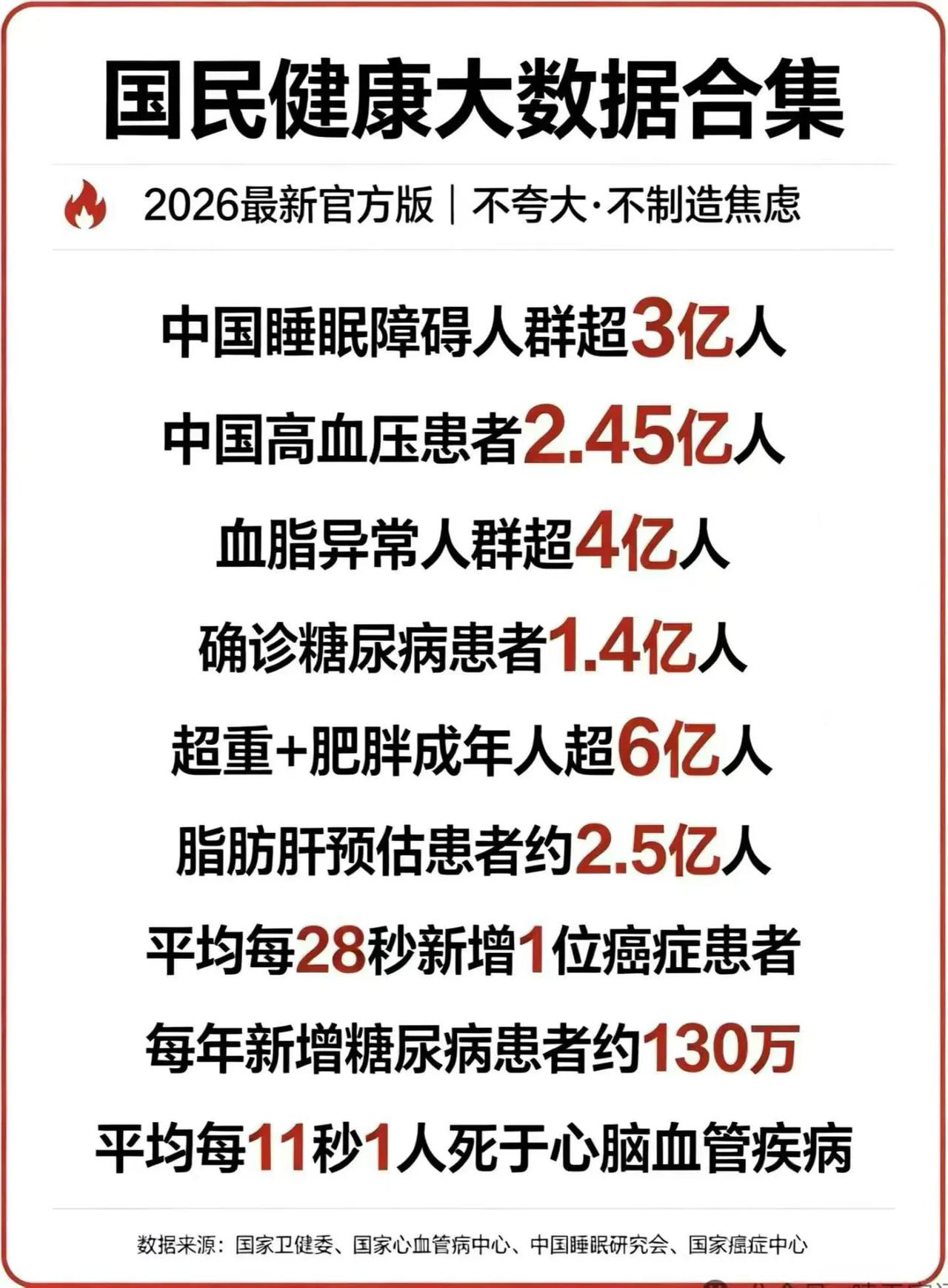 这数据靠谱吗？真的有那么多胖的人，我身边的人都没有觉得胖啊!