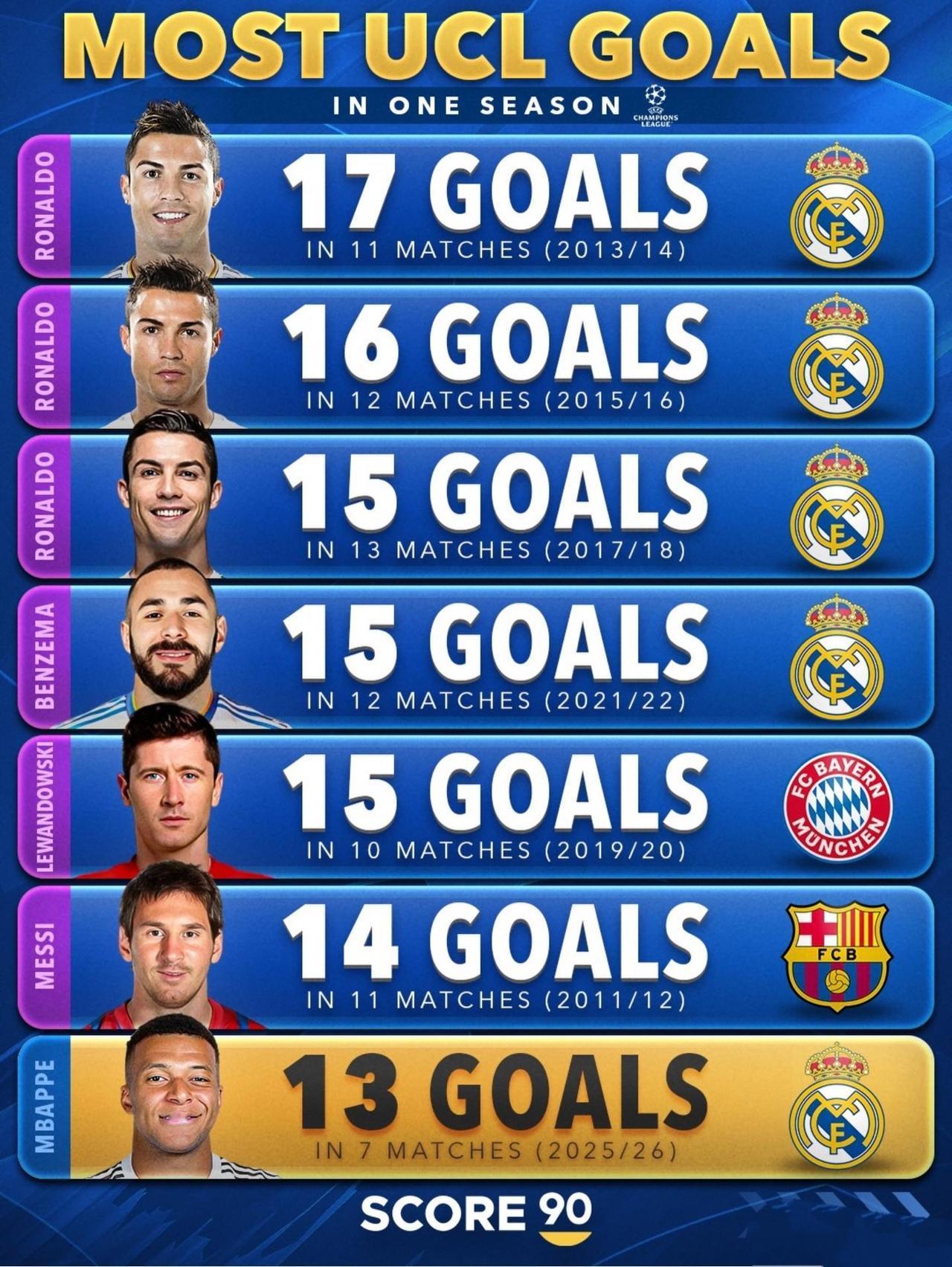 姆巴佩本赛季在欧冠13球，这是欧冠历史进球榜，在他前面都是大神的进球记录。

C