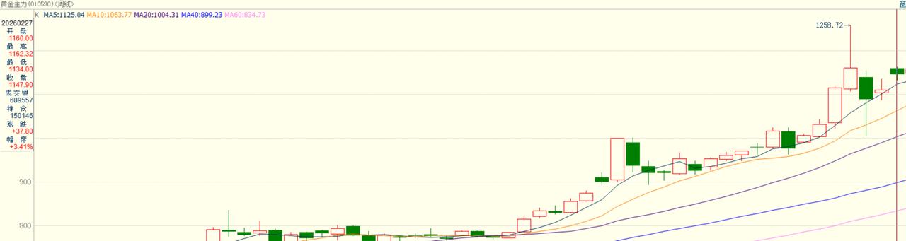 节后第一个交易周,
国内黄金主力连续合约,高位运行。
当周开盘价1160元/克,