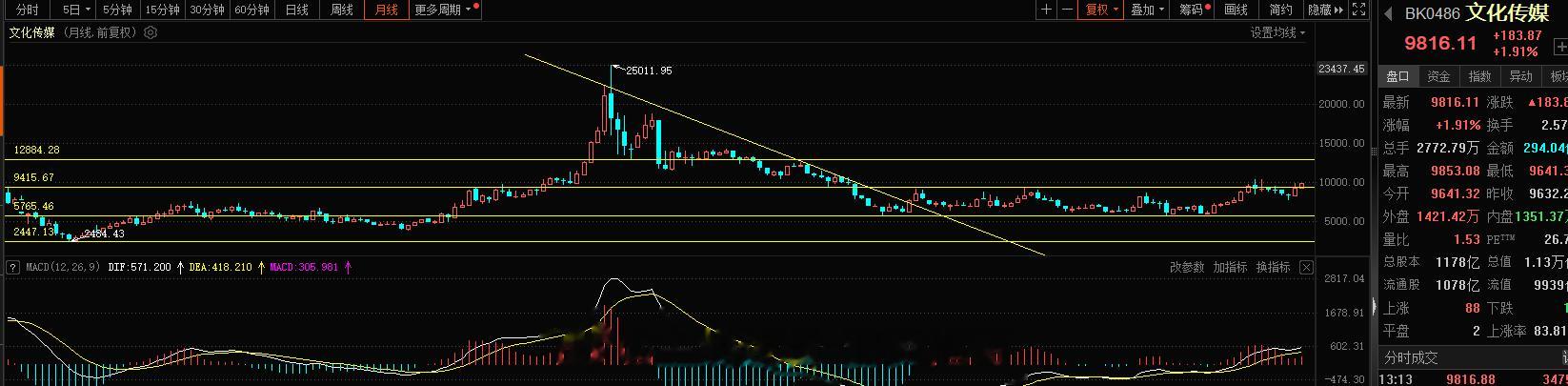 传媒这块走势良好，空间目标不变，大龙头依旧是布局的格局#A股[超话]##穿越机视