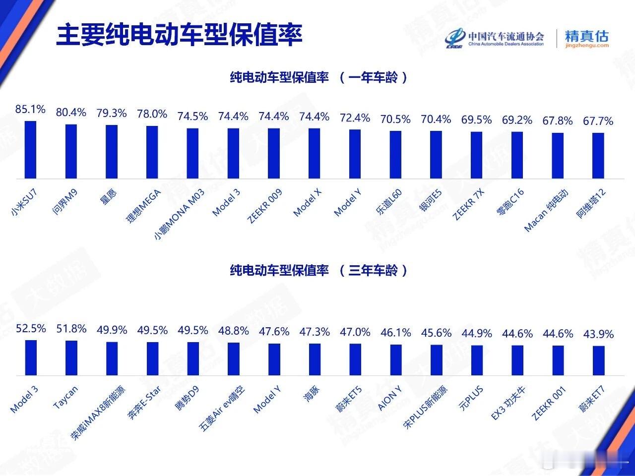 中国汽车流通协会和精真估联合发布的10月保值率数据，看了一下新能源车这两张图比较