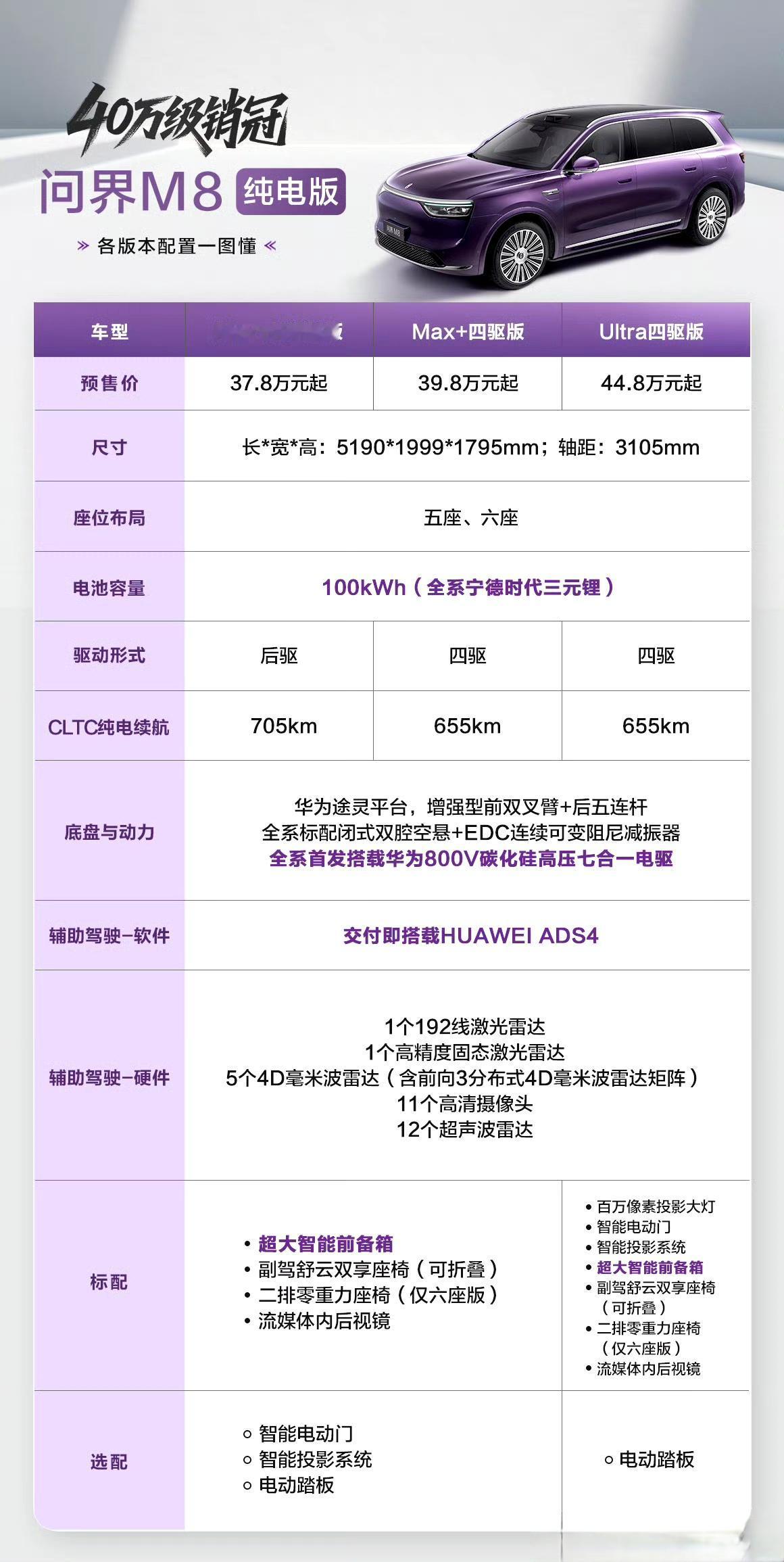 问界M8纯电版预售37.8万起
最近高端纯电SUV市场相当火，尤其是六座车，先后