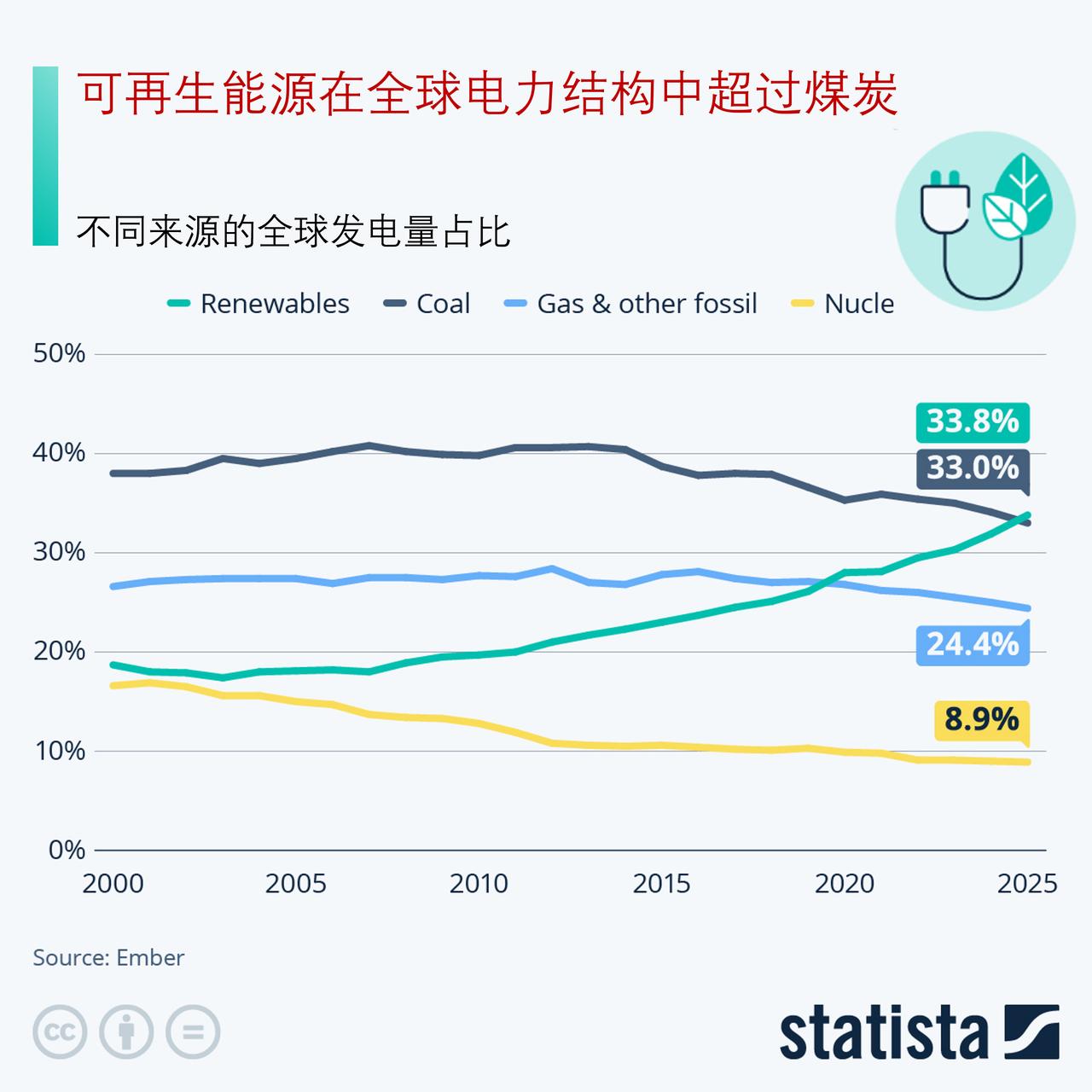 历史性转折！可再生能源发电量占比正式超越煤炭，登顶全球第一大电力来源

2016