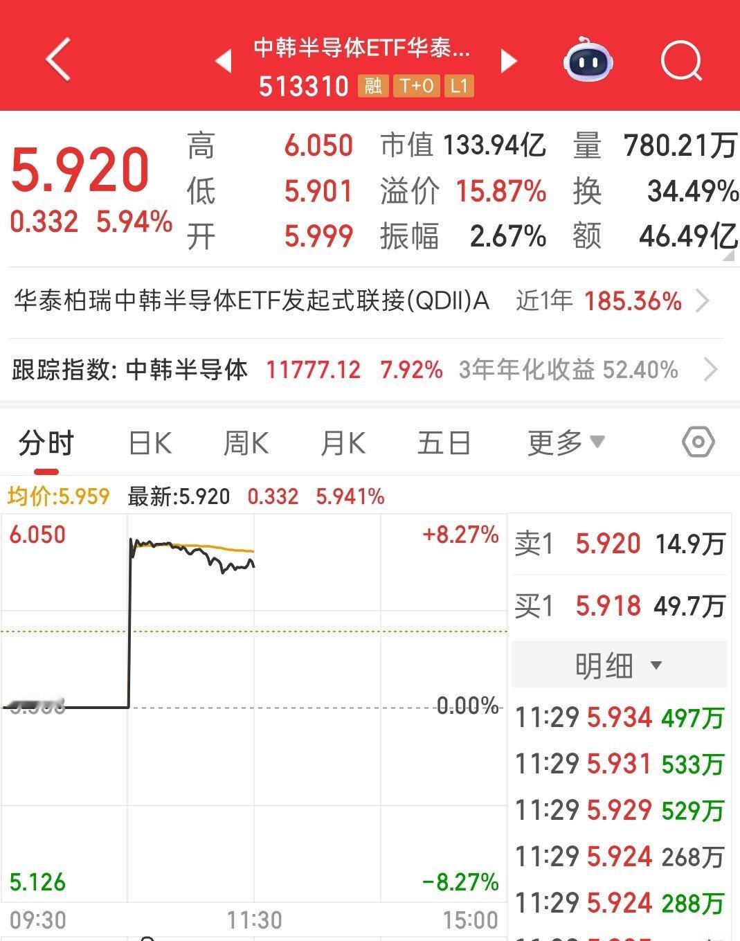 谁懂，中韩半导体我也是上车了，前几天急跌那一波我属实没忍住手，高溢价我也是闭眼干