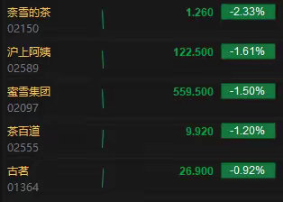 新消费概念继续回调 茶饮股普跌 奈雪的茶跌超2%6月6日消息，港股茶饮股普跌，奈