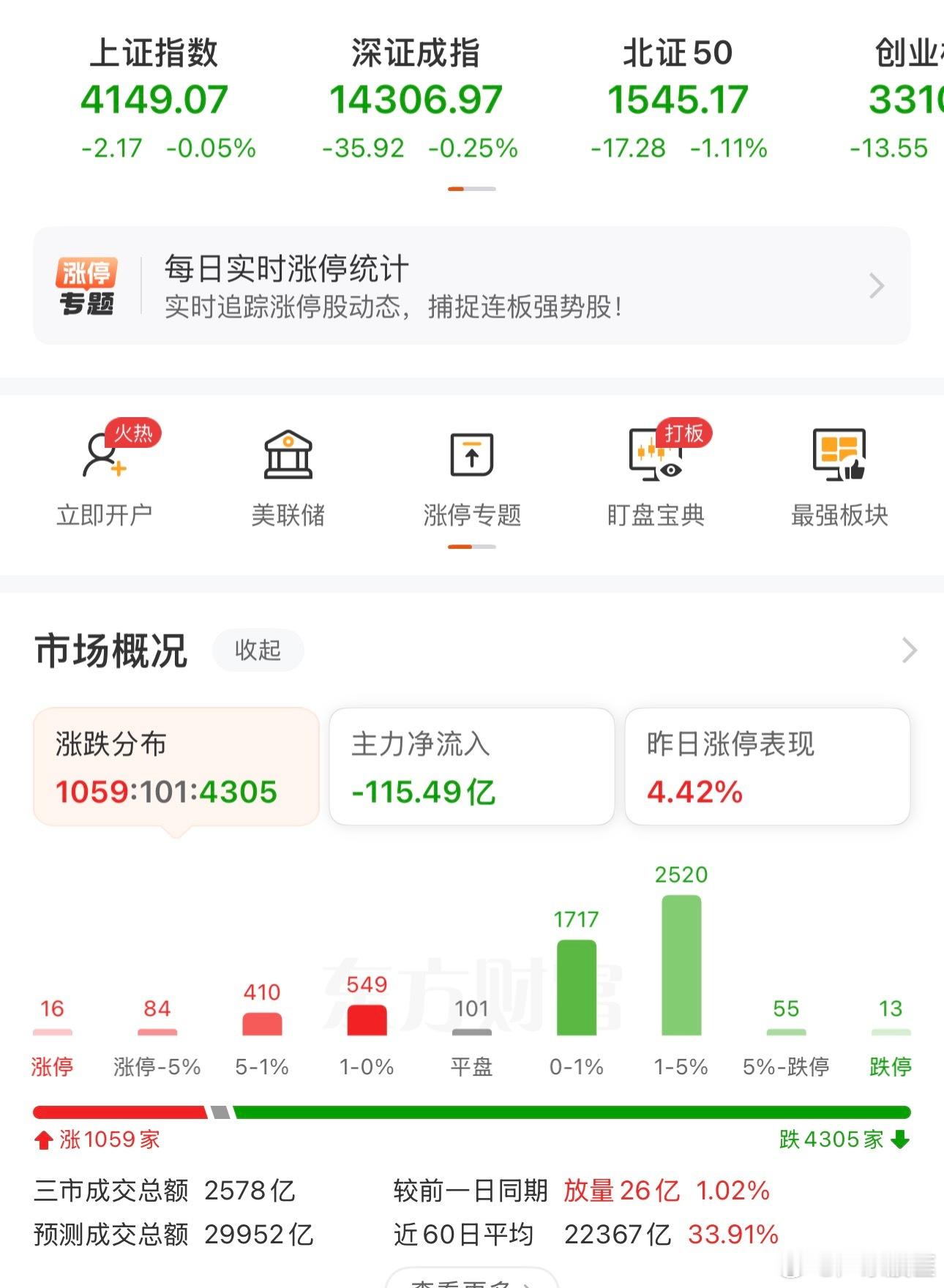 指数还是红的，今天，目前又4300+下跌了！！！a股