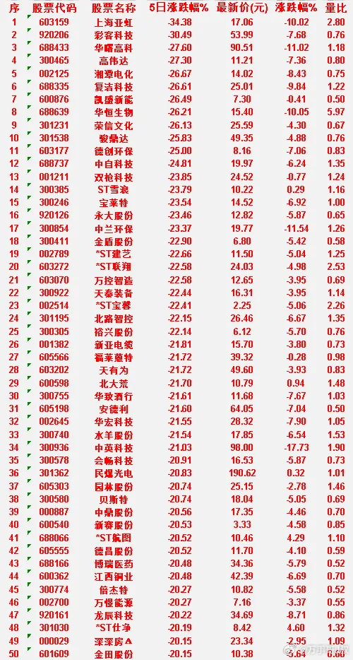 本周，整个市场“跌幅最多”的50名单汇总上海亚虹：5日涨跌幅 -34.38%，涨