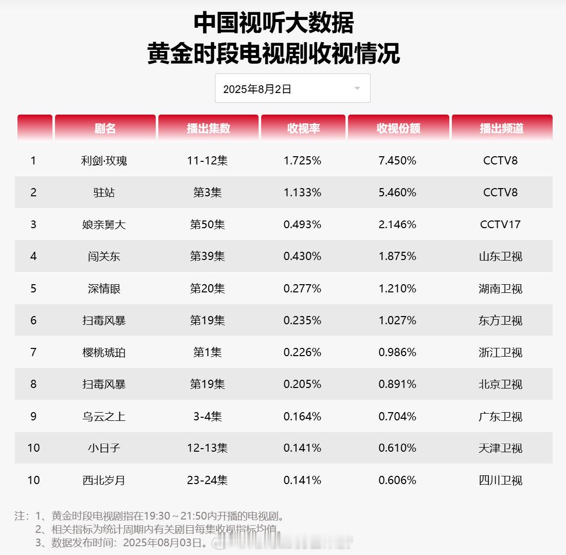 【2025年08月02日中国视听大数据CVB黄金档电视剧收视率日榜TOP10】1