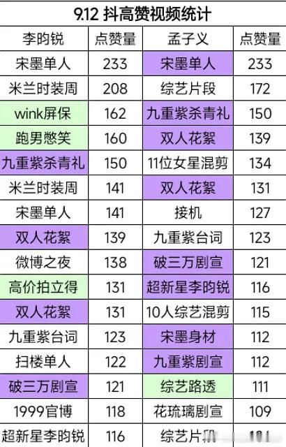 孟子义是唯一宅斗里吸粉不如男主的吧？？超like去年7月1k 播后半年还是2k 