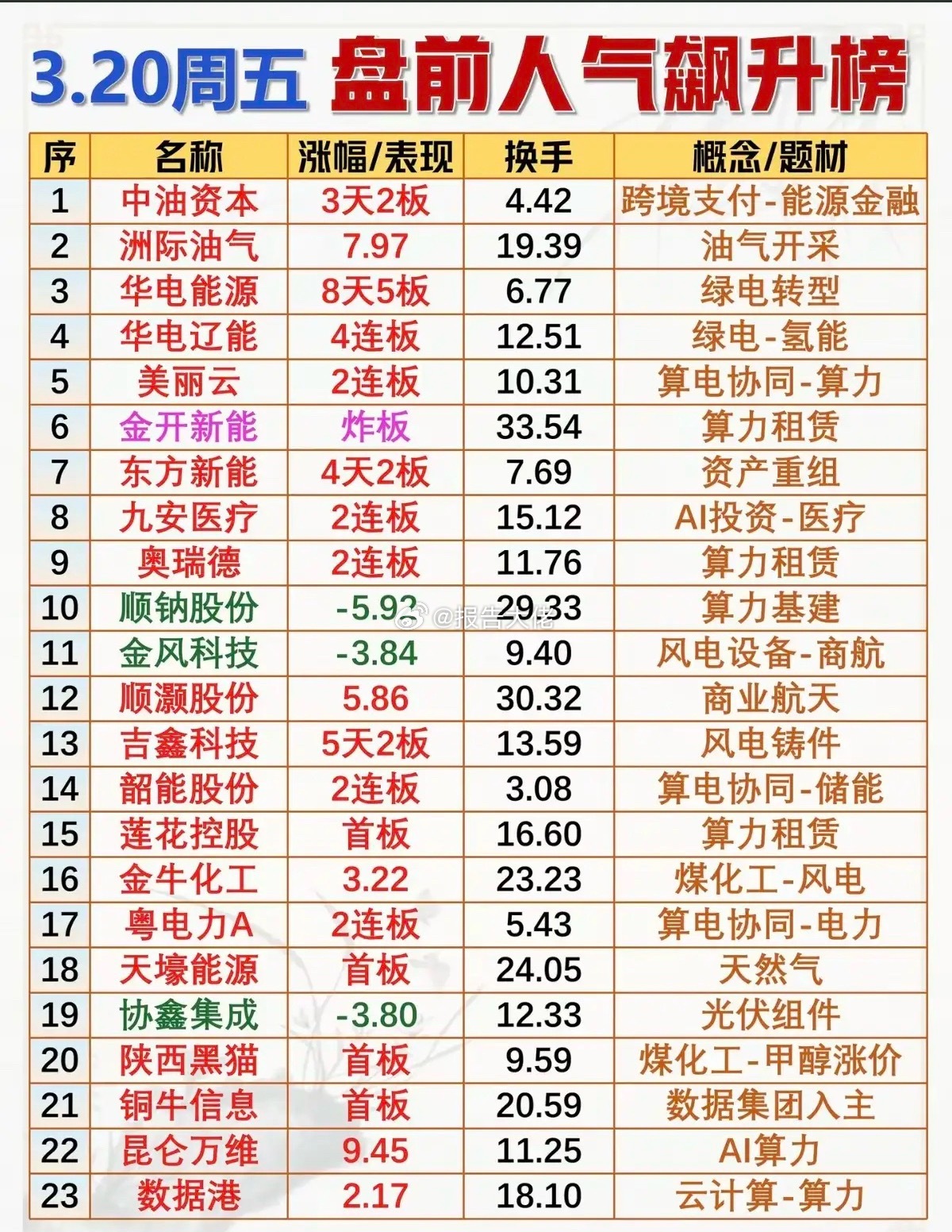 今日成交活跃个股+人气热度榜！1.跨境支付—能源金融2.绿电-氢能3.算力租赁-
