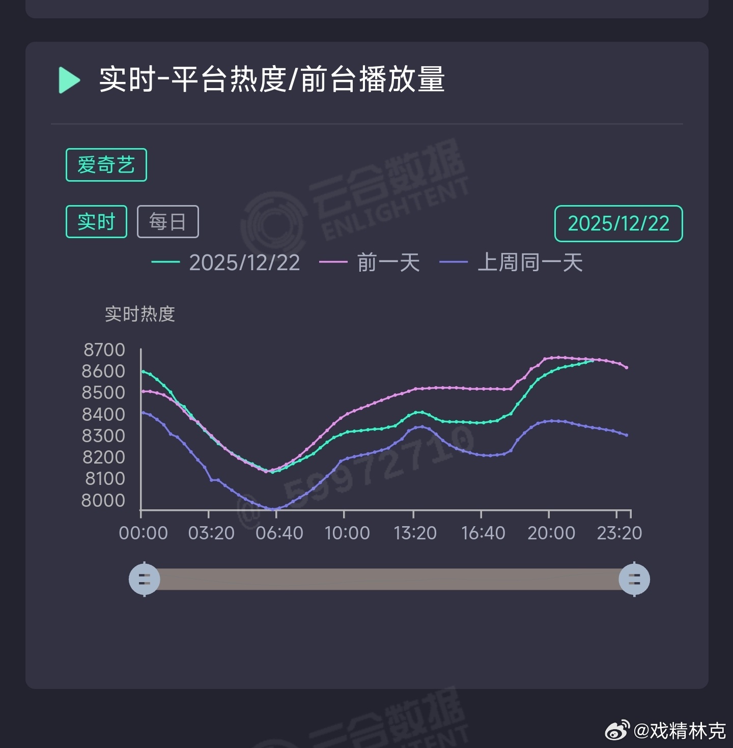 双轨大结局热度居然还没超昨天