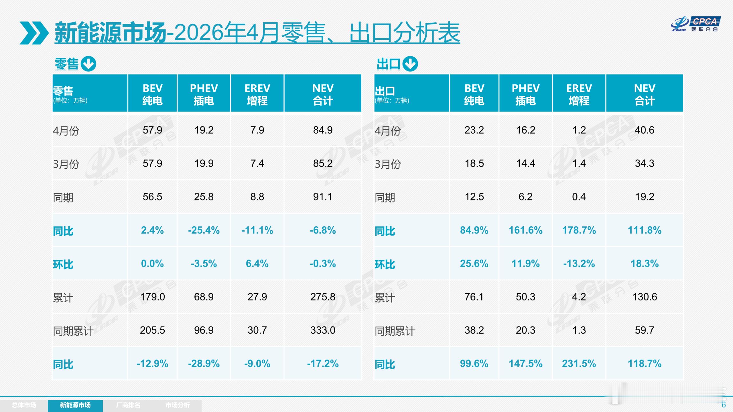 【数看车市】我们关注到，乘联分会公布的最终数据显示：2026年4月全国新能源乘用