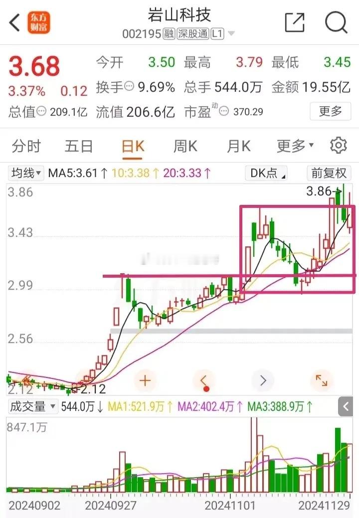 岩山科技，低价股，脑机接口概念股，从k线图可以看到，每一次回调都有一股神秘的力量