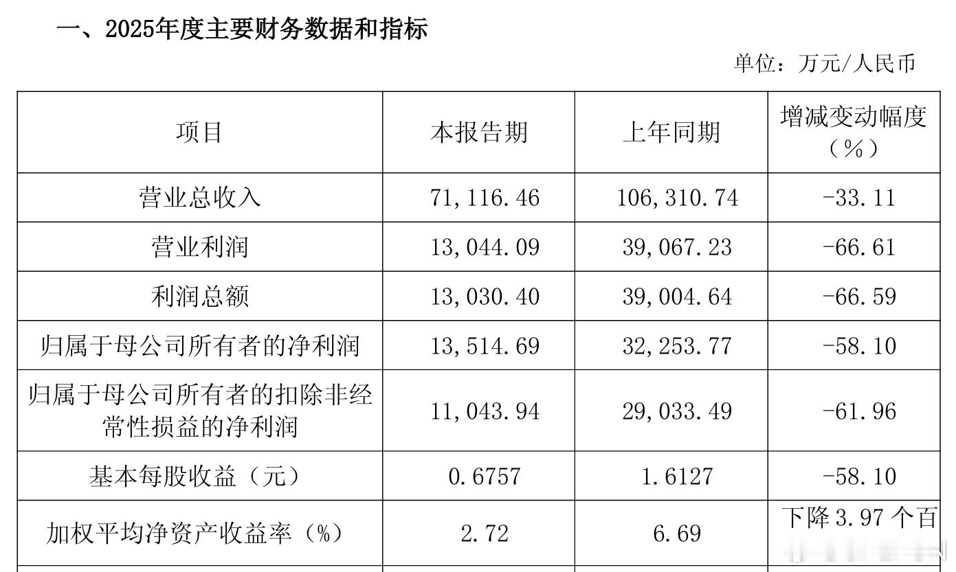 【振华风光 ：2025年营收7.11亿元，净利润降58.10%】振华风光公告称，